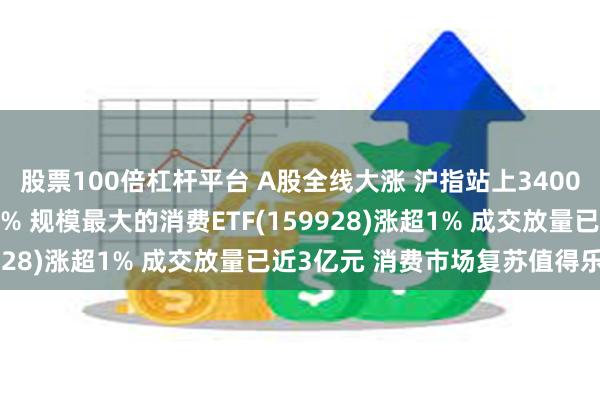 股票100倍杠杆平台 A股全线大涨 沪指站上3400点 贵州茅台一度涨近2% 规模最大的消费ETF(159928)涨超1% 成交放量已近3亿元 消费市场复苏值得乐观